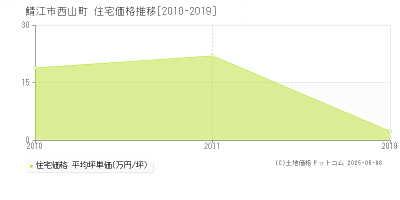 西山町(鯖江市)の住宅価格推移グラフ(坪単価)[2010-2019年]