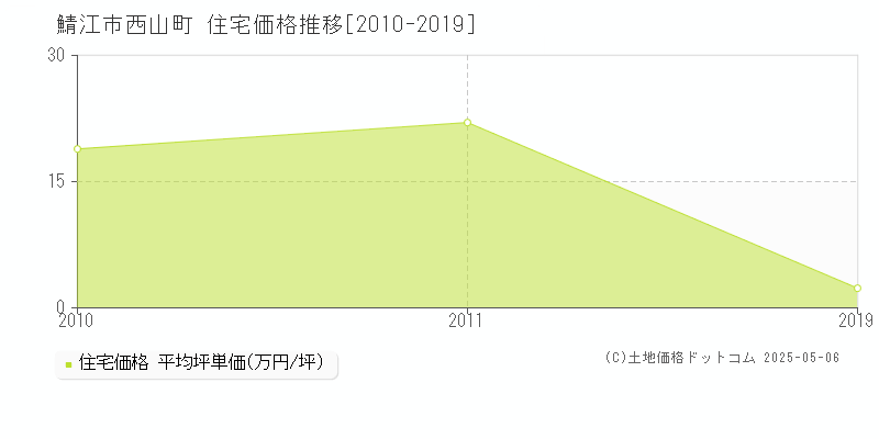 鯖江市西山町の住宅取引事例推移グラフ 