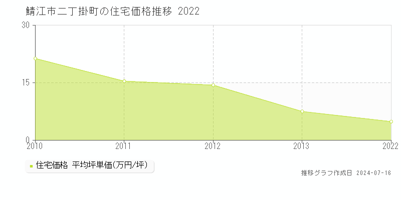 鯖江市二丁掛町の住宅価格推移グラフ 