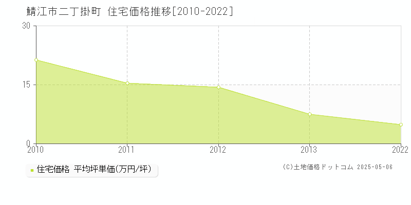 二丁掛町(鯖江市)の住宅価格推移グラフ(坪単価)[2010-2022年]