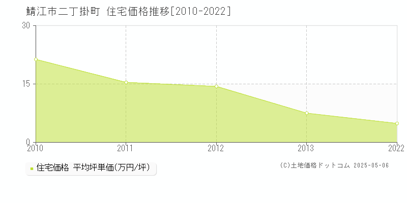 鯖江市二丁掛町の住宅価格推移グラフ 