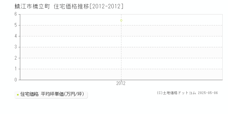 橋立町(鯖江市)の住宅価格推移グラフ(坪単価)[2012-2012年]