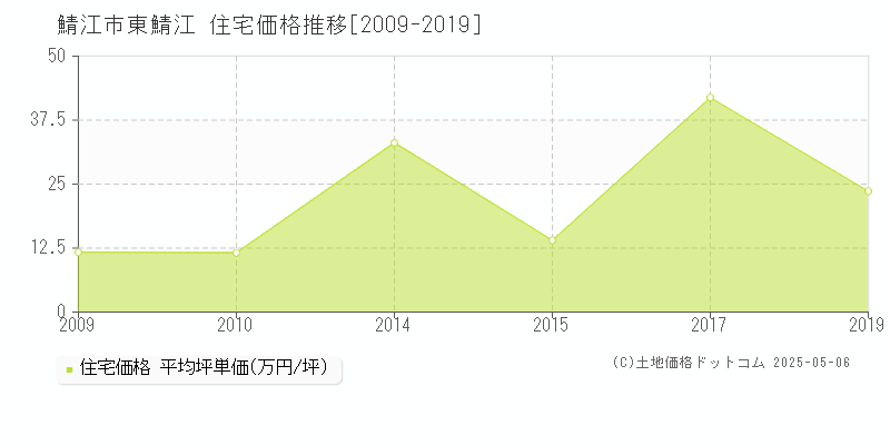 東鯖江(鯖江市)の住宅価格推移グラフ(坪単価)[2009-2019年]