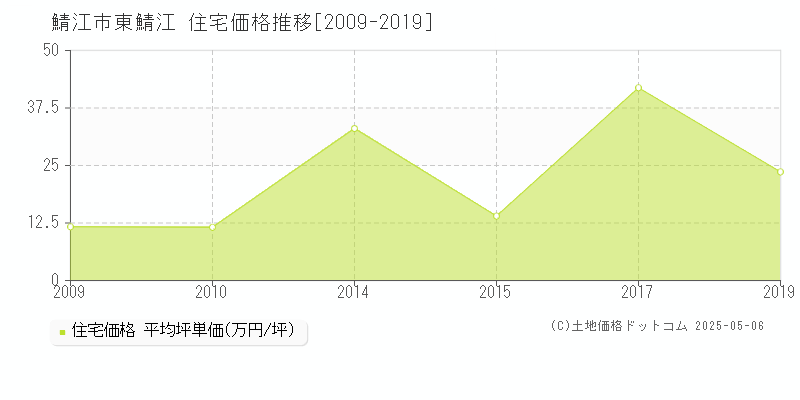 鯖江市東鯖江の住宅取引事例推移グラフ 