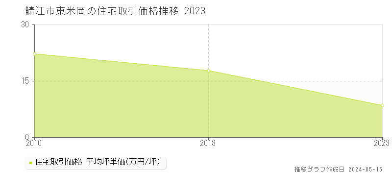 鯖江市東米岡の住宅価格推移グラフ 