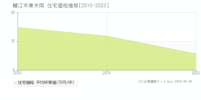 東米岡(鯖江市)の住宅価格推移グラフ(坪単価)[2010-2023年]