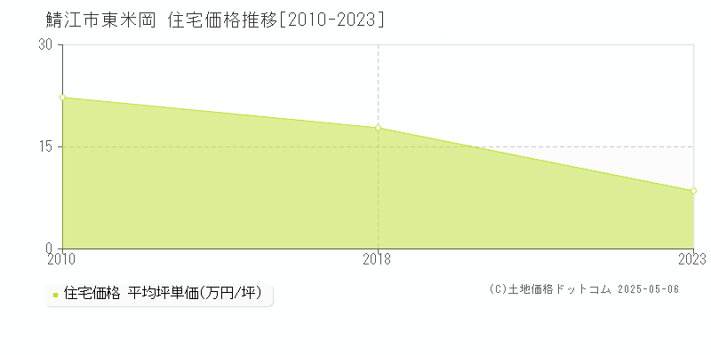 鯖江市東米岡の住宅価格推移グラフ 