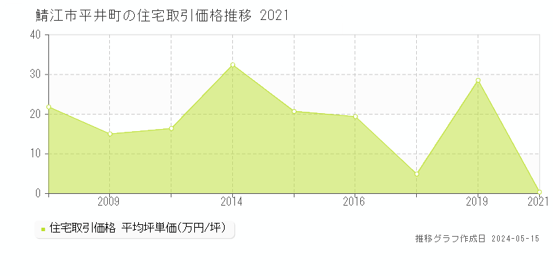 鯖江市平井町の住宅価格推移グラフ 