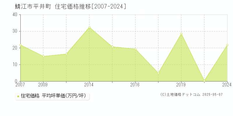 平井町(鯖江市)の住宅価格推移グラフ(坪単価)[2007-2024年]