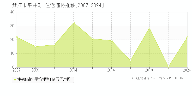 鯖江市平井町の住宅価格推移グラフ 