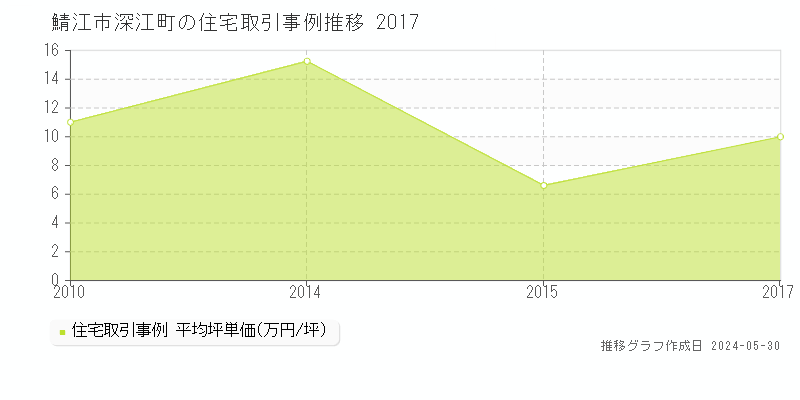 鯖江市深江町の住宅価格推移グラフ 