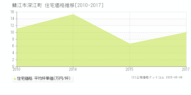 深江町(鯖江市)の住宅価格推移グラフ(坪単価)[2010-2017年]