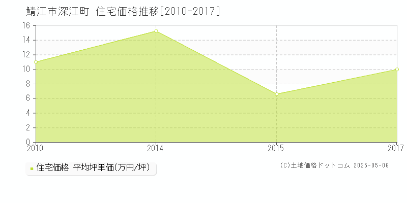 鯖江市深江町の住宅取引事例推移グラフ 