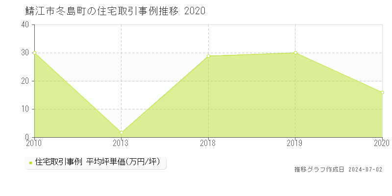 鯖江市冬島町の住宅価格推移グラフ 