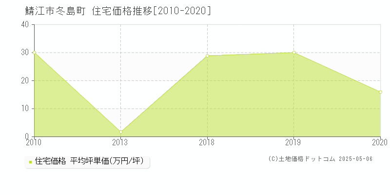 冬島町(鯖江市)の住宅価格推移グラフ(坪単価)[2010-2020年]