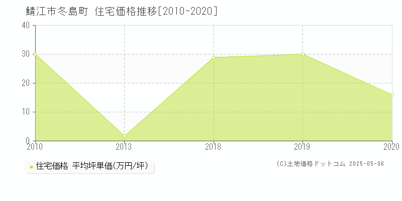 鯖江市冬島町の住宅価格推移グラフ 