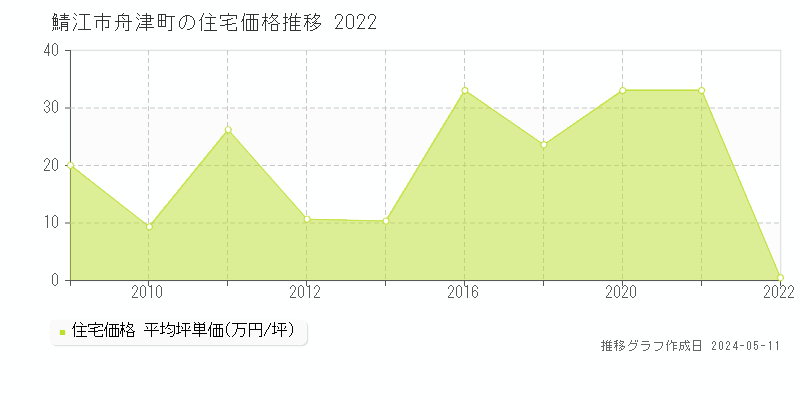 鯖江市舟津町の住宅価格推移グラフ 