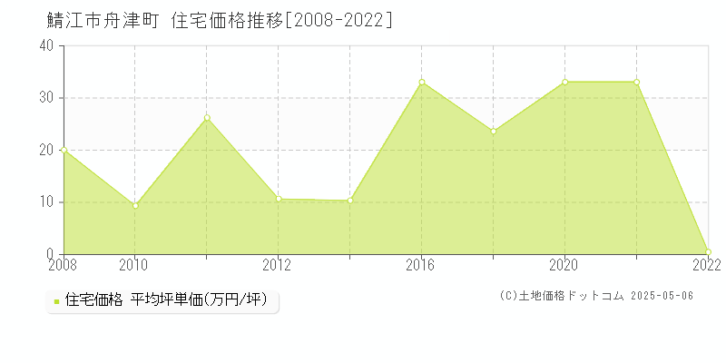 舟津町(鯖江市)の住宅価格推移グラフ(坪単価)[2008-2022年]