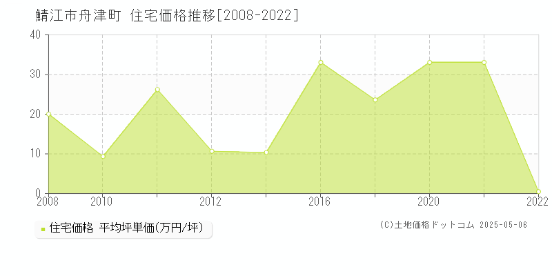 鯖江市舟津町の住宅価格推移グラフ 