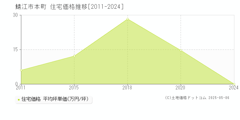 本町(鯖江市)の住宅価格推移グラフ(坪単価)[2011-2024年]
