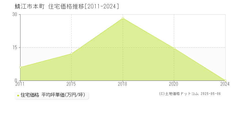 鯖江市本町の住宅価格推移グラフ 