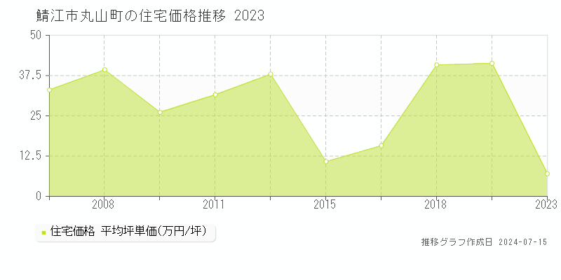 鯖江市丸山町の住宅価格推移グラフ 