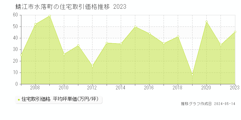 鯖江市水落町の住宅取引事例推移グラフ 