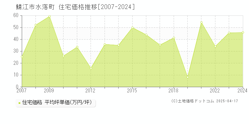 鯖江市水落町の住宅価格推移グラフ 