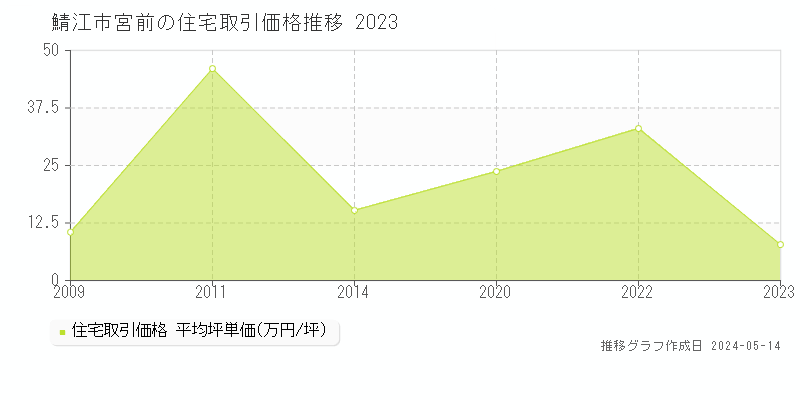 鯖江市宮前の住宅取引事例推移グラフ 
