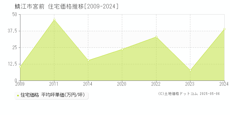 宮前(鯖江市)の住宅価格推移グラフ(坪単価)[2009-2024年]