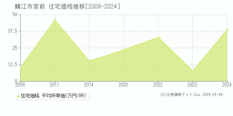 鯖江市宮前の住宅価格推移グラフ 