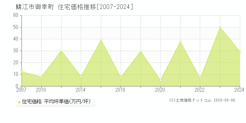 御幸町(鯖江市)の住宅価格推移グラフ(坪単価)[2007-2024年]