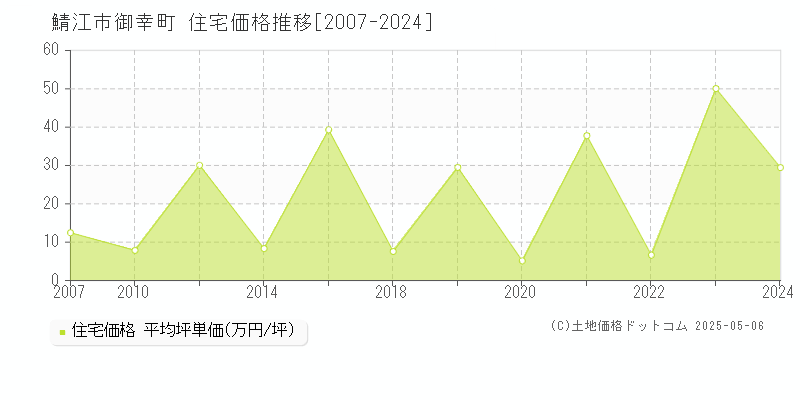 鯖江市御幸町の住宅価格推移グラフ 