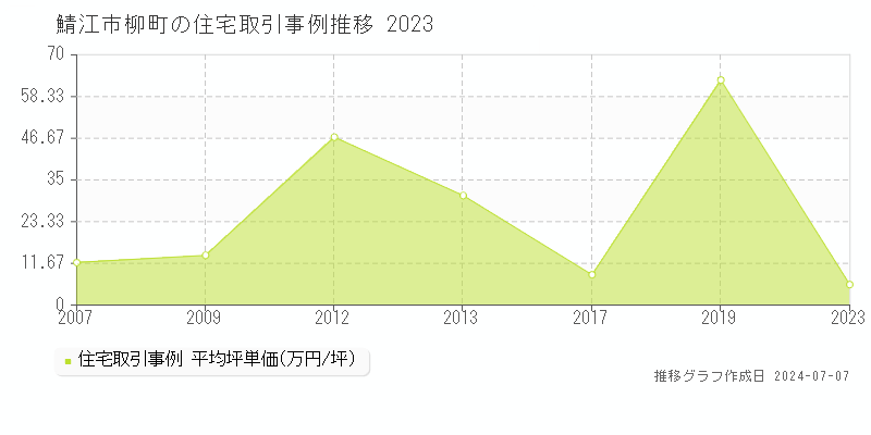 鯖江市柳町の住宅価格推移グラフ 
