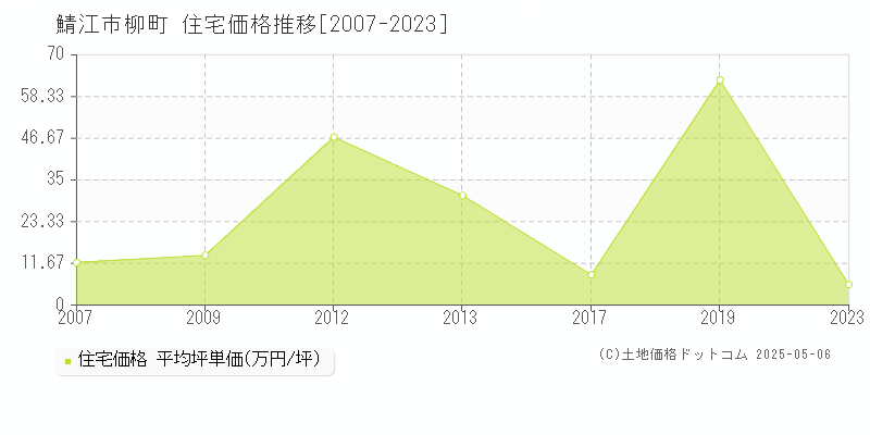 柳町(鯖江市)の住宅価格推移グラフ(坪単価)[2007-2023年]