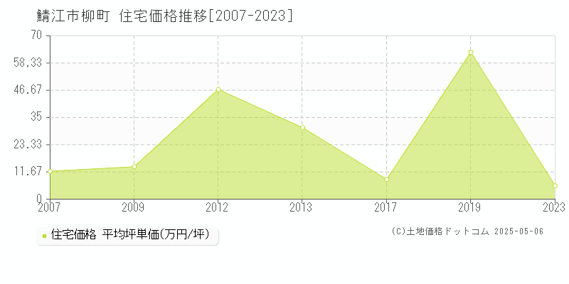 鯖江市柳町の住宅価格推移グラフ 