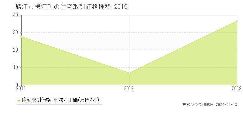 鯖江市横江町の住宅価格推移グラフ 