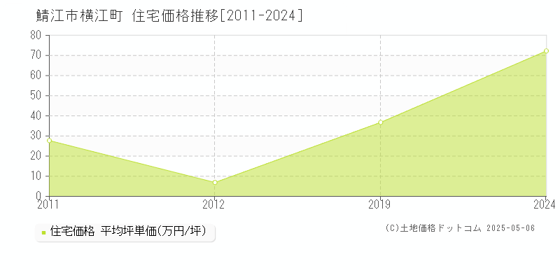 横江町(鯖江市)の住宅価格推移グラフ(坪単価)[2011-2024年]