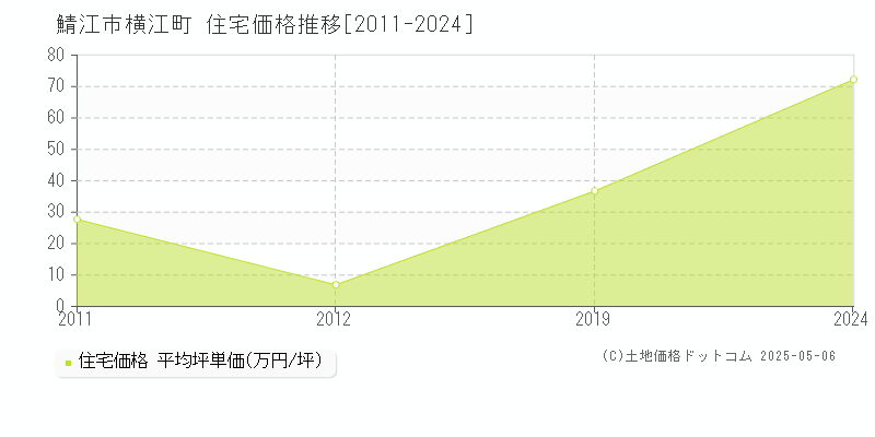 鯖江市横江町の住宅価格推移グラフ 