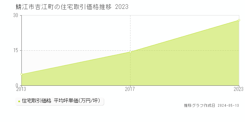鯖江市吉江町の住宅価格推移グラフ 