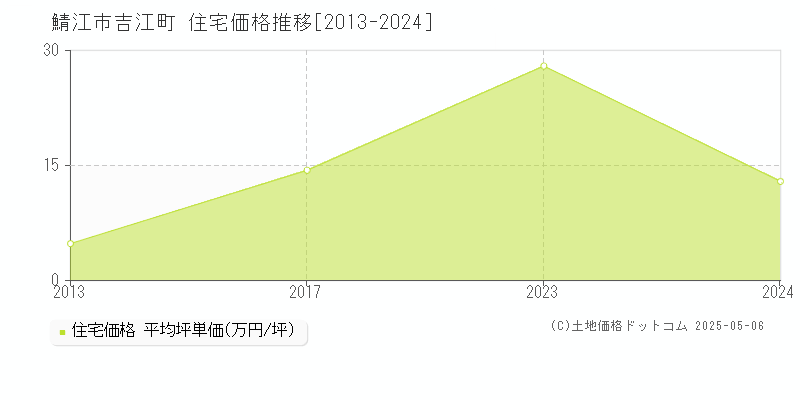 吉江町(鯖江市)の住宅価格推移グラフ(坪単価)[2013-2024年]