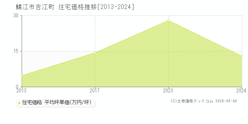 鯖江市吉江町の住宅価格推移グラフ 