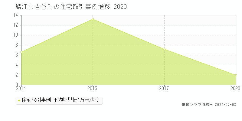 鯖江市吉谷町の住宅価格推移グラフ 