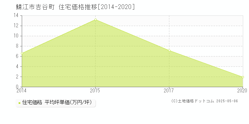 鯖江市吉谷町の住宅取引事例推移グラフ 