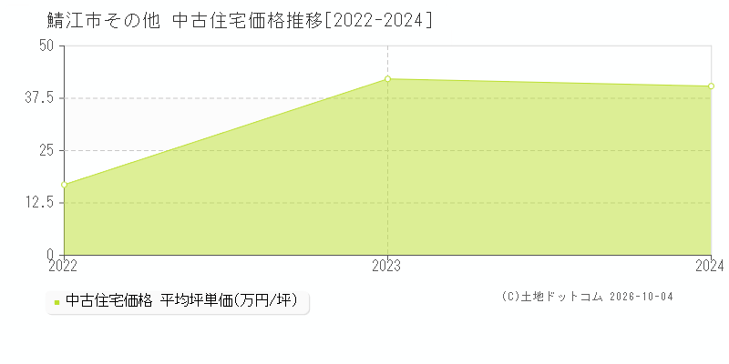 鯖江市その他の中古住宅価格推移グラフ(坪単価)[2022-2024年]