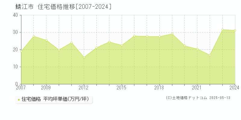 全域(鯖江市)の住宅価格推移グラフ(坪単価)[2007-2024年]