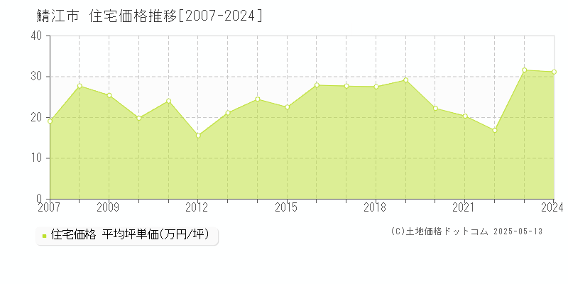 鯖江市の住宅価格推移グラフ 