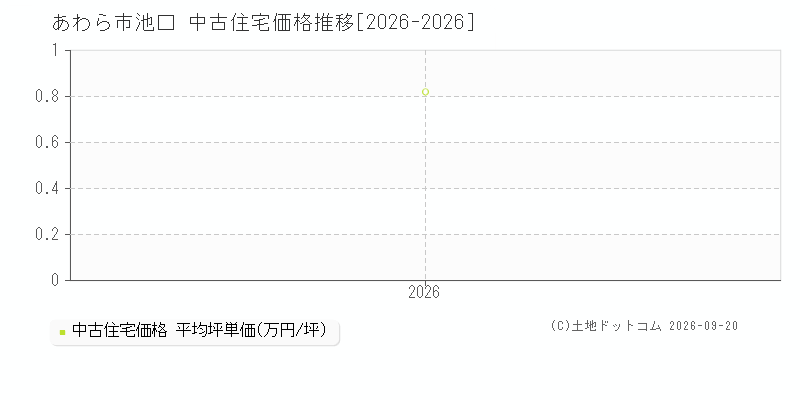 あわら市池口の中古住宅価格推移グラフ(坪単価)[2026-2026年]
