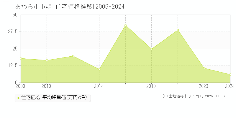 市姫(あわら市)の住宅価格推移グラフ(坪単価)[2009-2024年]