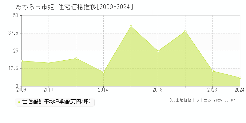 あわら市市姫の住宅取引事例推移グラフ 